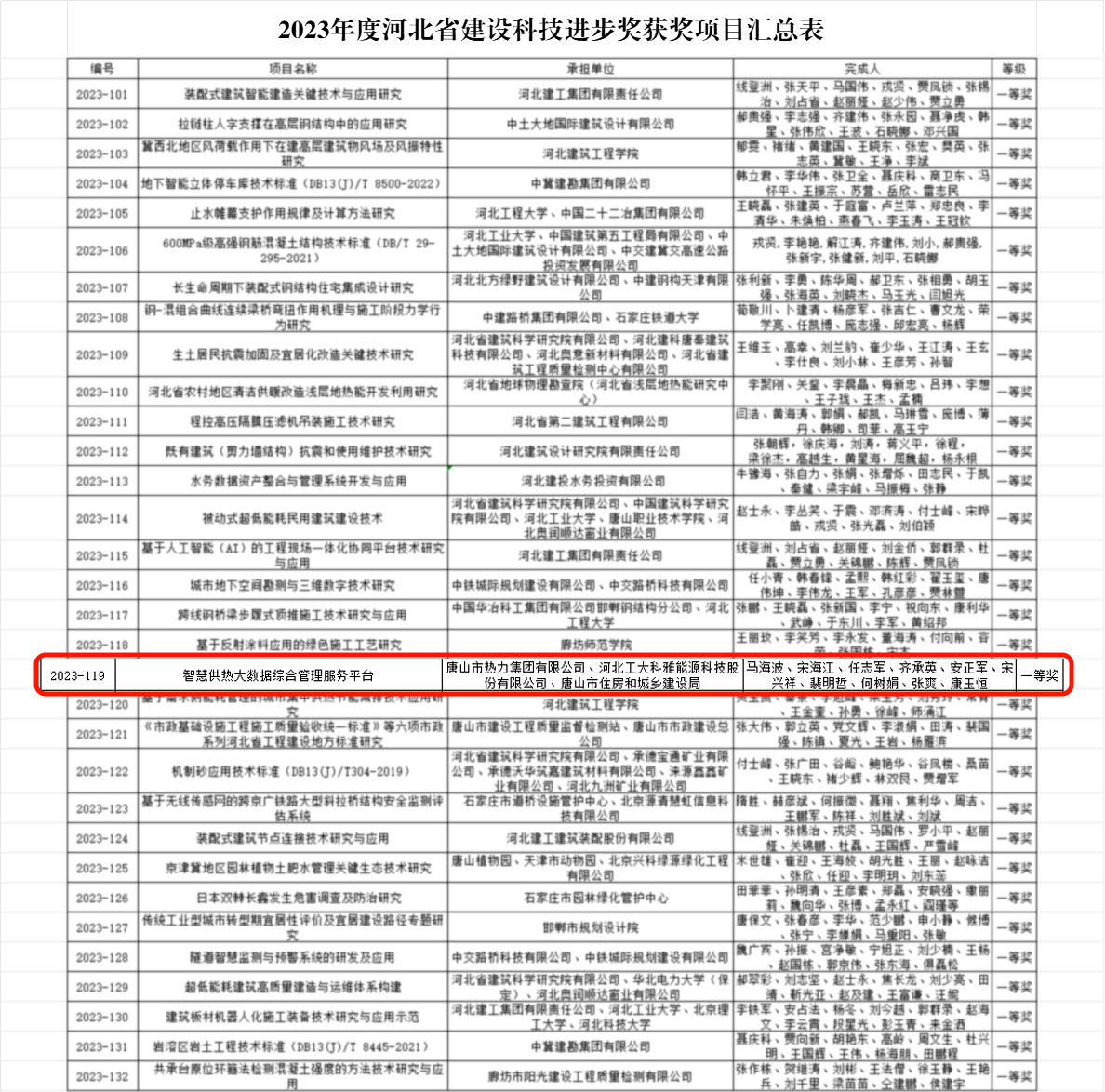 工大科雅榮獲河北省2023年度建設行業科技進步獎一等獎(圖2) 62AB2573-0857-438e-BE9E-B9F2F1C740BC.jpg