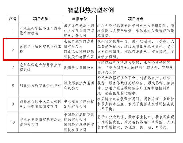 【典型案例】張家口主城區智慧供熱工程(圖1) 微信圖片_20250422094958.png
