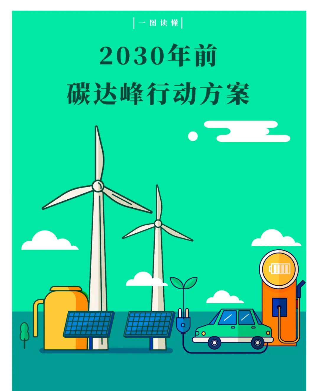 一圖讀懂 | 國務(wù)院《2030年前碳達(dá)峰行動(dòng)方案》提出“碳達(dá)峰十大行動(dòng)”(圖1) 一圖讀懂 | 國務(wù)院《2030年前碳達(dá)峰行動(dòng)方案》提出“碳達(dá)峰十大行動(dòng)”(圖1)