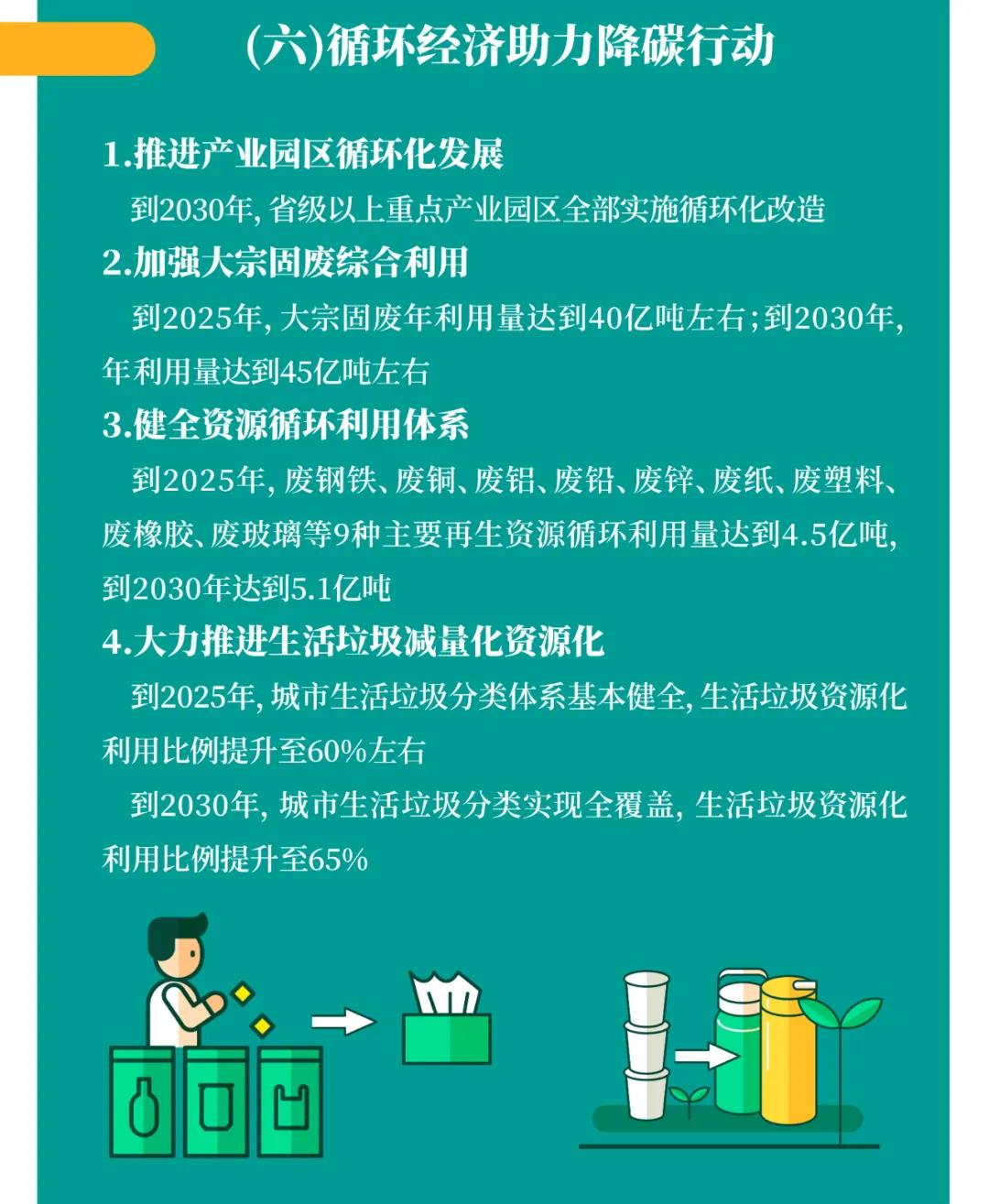 一圖讀懂 | 國務(wù)院《2030年前碳達(dá)峰行動(dòng)方案》提出“碳達(dá)峰十大行動(dòng)”(圖8) 一圖讀懂 | 國務(wù)院《2030年前碳達(dá)峰行動(dòng)方案》提出“碳達(dá)峰十大行動(dòng)”(圖8)