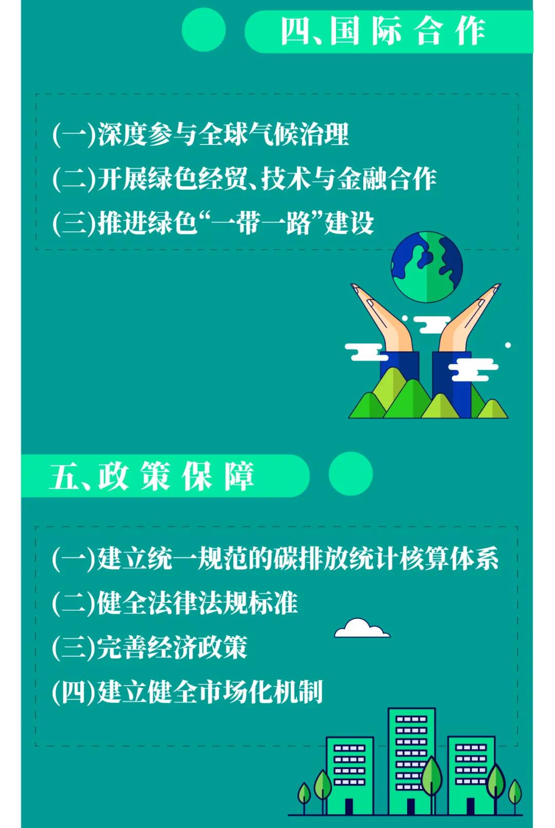 一圖讀懂 | 國務(wù)院《2030年前碳達(dá)峰行動(dòng)方案》提出“碳達(dá)峰十大行動(dòng)”(圖11) 一圖讀懂 | 國務(wù)院《2030年前碳達(dá)峰行動(dòng)方案》提出“碳達(dá)峰十大行動(dòng)”(圖11)